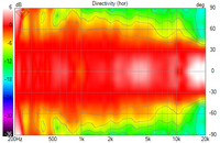 FM6 - Directivity 30&deg;